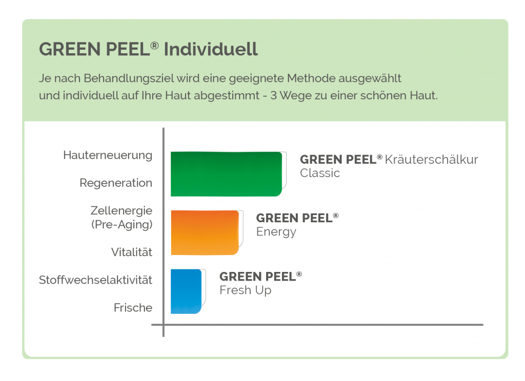 Green-Peel Behandlungen